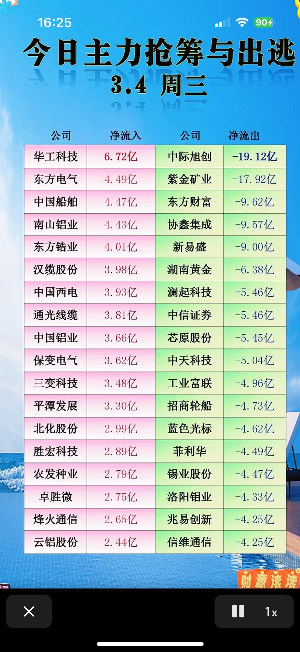 3月4日今日主力抢筹与出逃榜，市场动态一览无余！主力资金动向：华工科技、东方