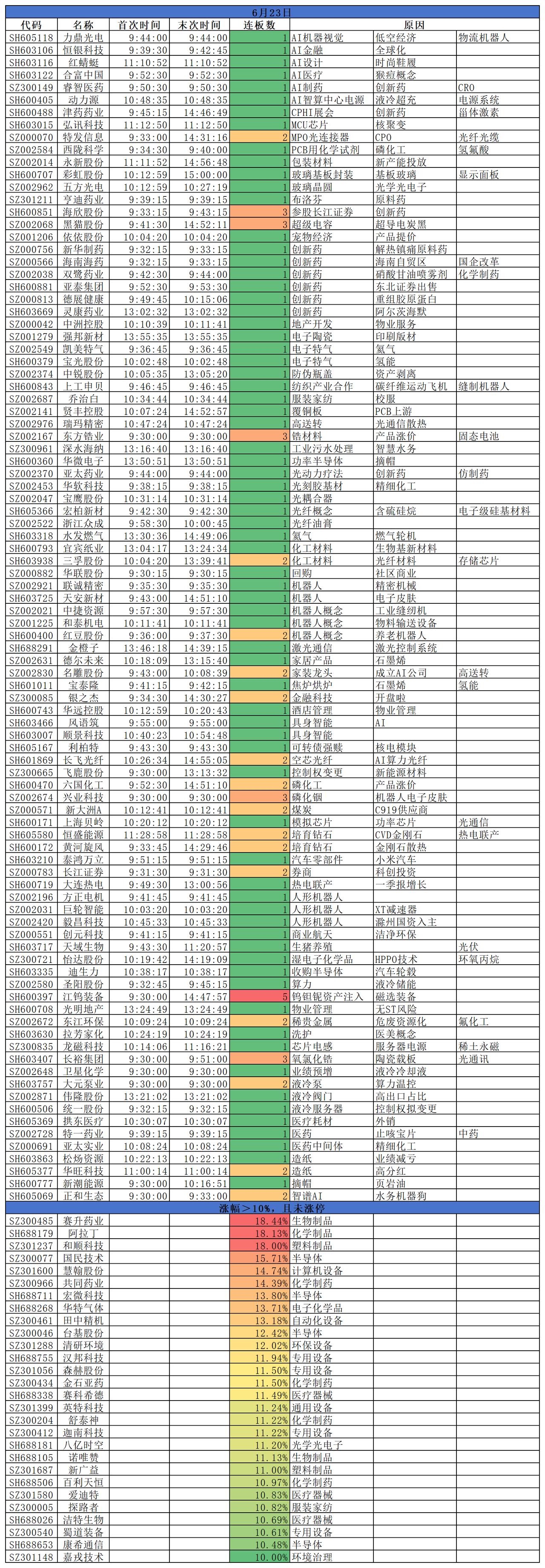 2026.06.23三大指数低开低走；沪指跌1.37%，深指跌3.17%，创指