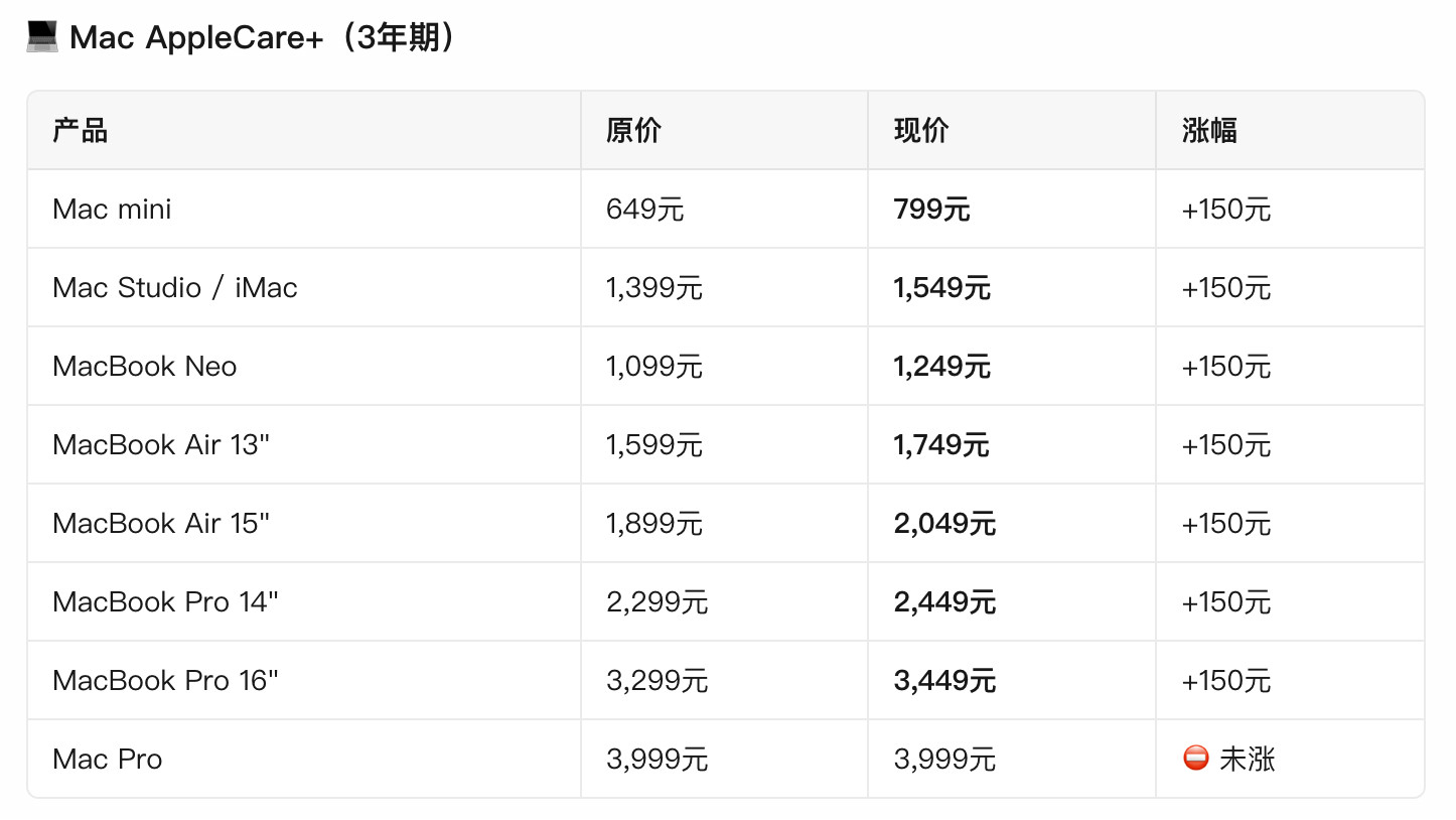 害～还得是果子。Mac、iPad等硬件涨价之后，AC+也跟着涨价了。总之就是，全