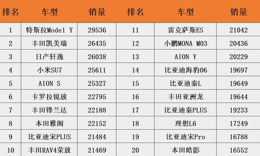 1-8月广东省汽车销量榜单挺有意思。都说广东是日系车“基本盘”，但榜单前五里