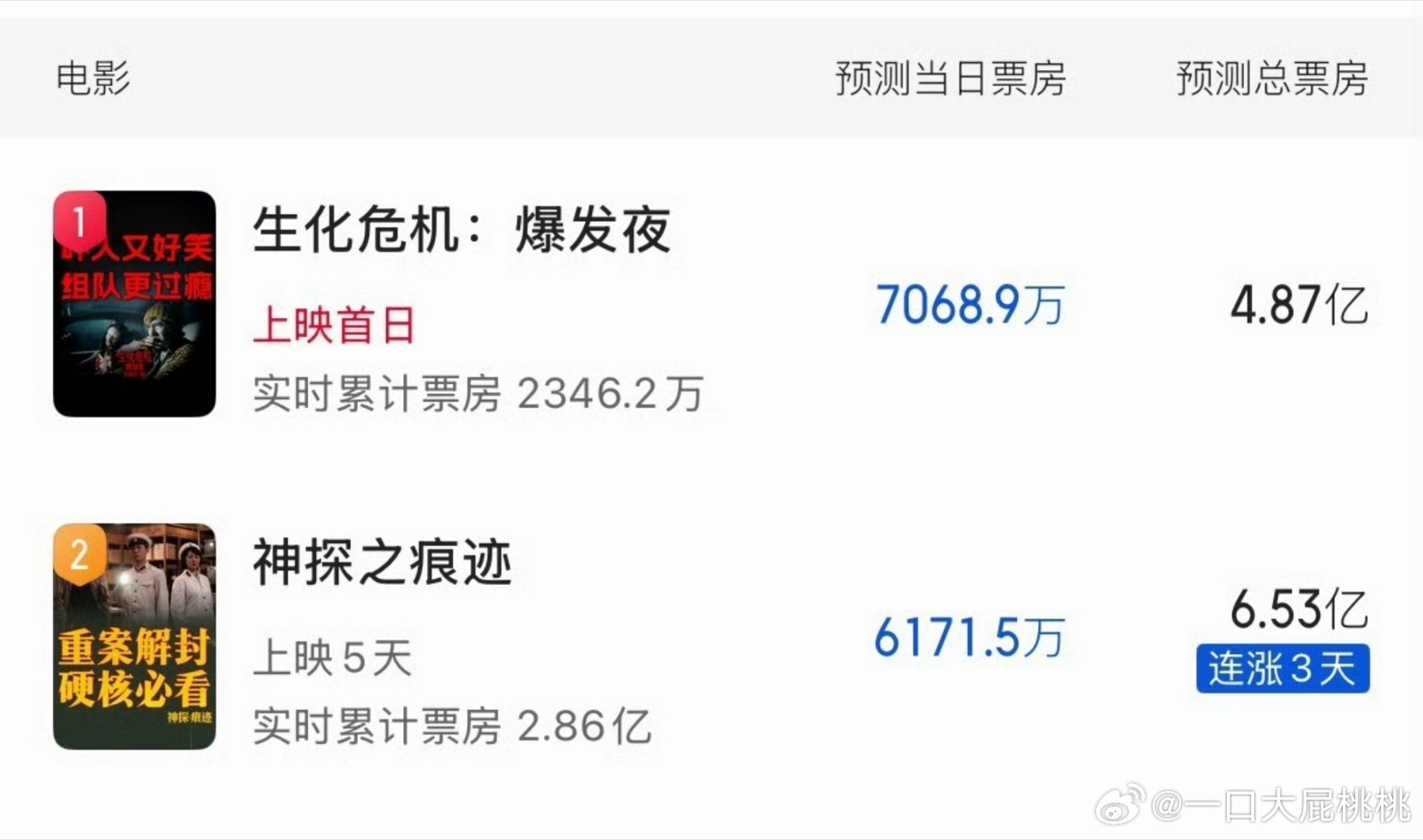 生化危机总预测4.87亿​​​
