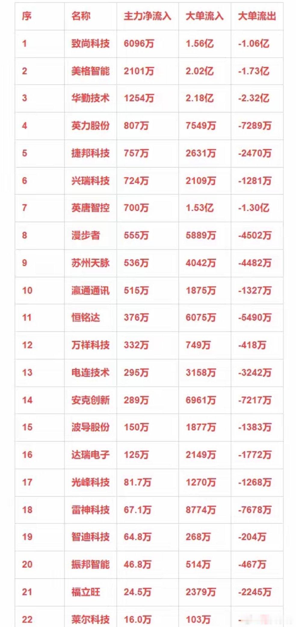 消费电子概念，1月15日主力净流入22强详情