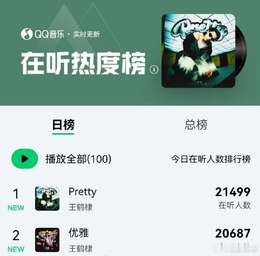 王鹤棣新歌在听人数实时登顶，做演员做歌手都精彩，那就继续又pretty又优雅地走
