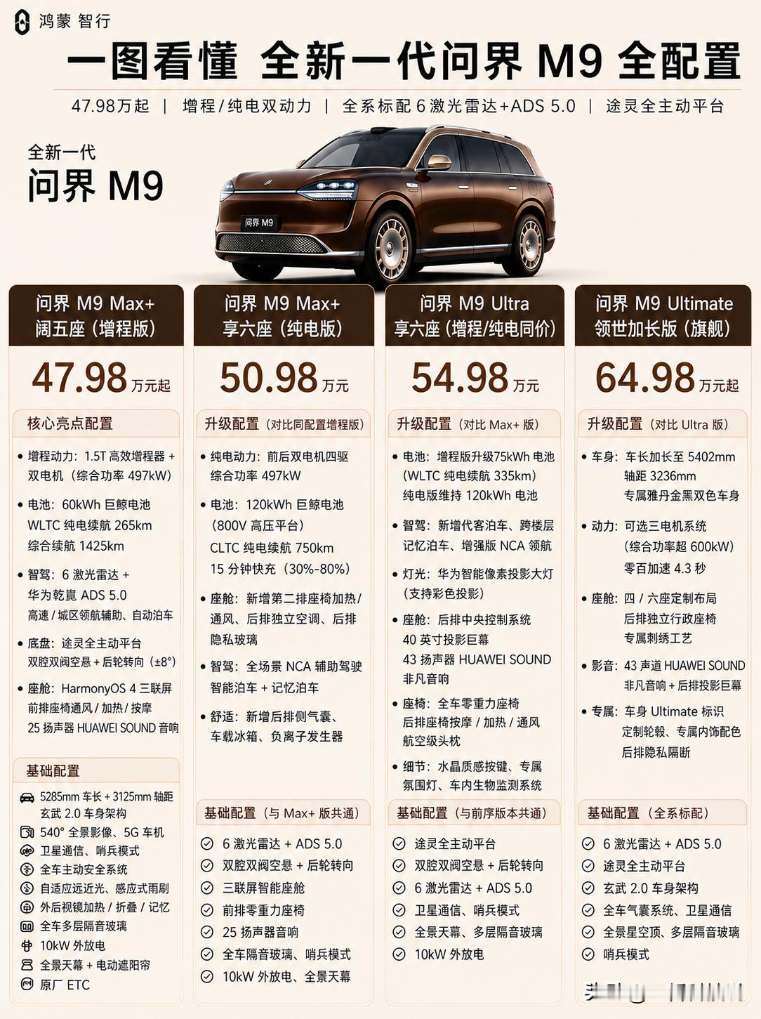 47.98万起！一图看懂全新一代问界M9全配置。就在今天，全新一代问界M9正