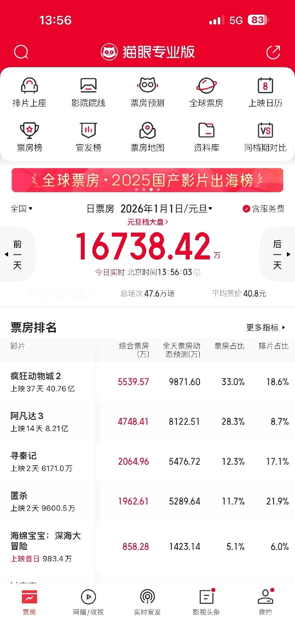 动物在元旦居然单日接近破亿！疯狂动物城2在上映第37天元旦节才第一次遇到真正