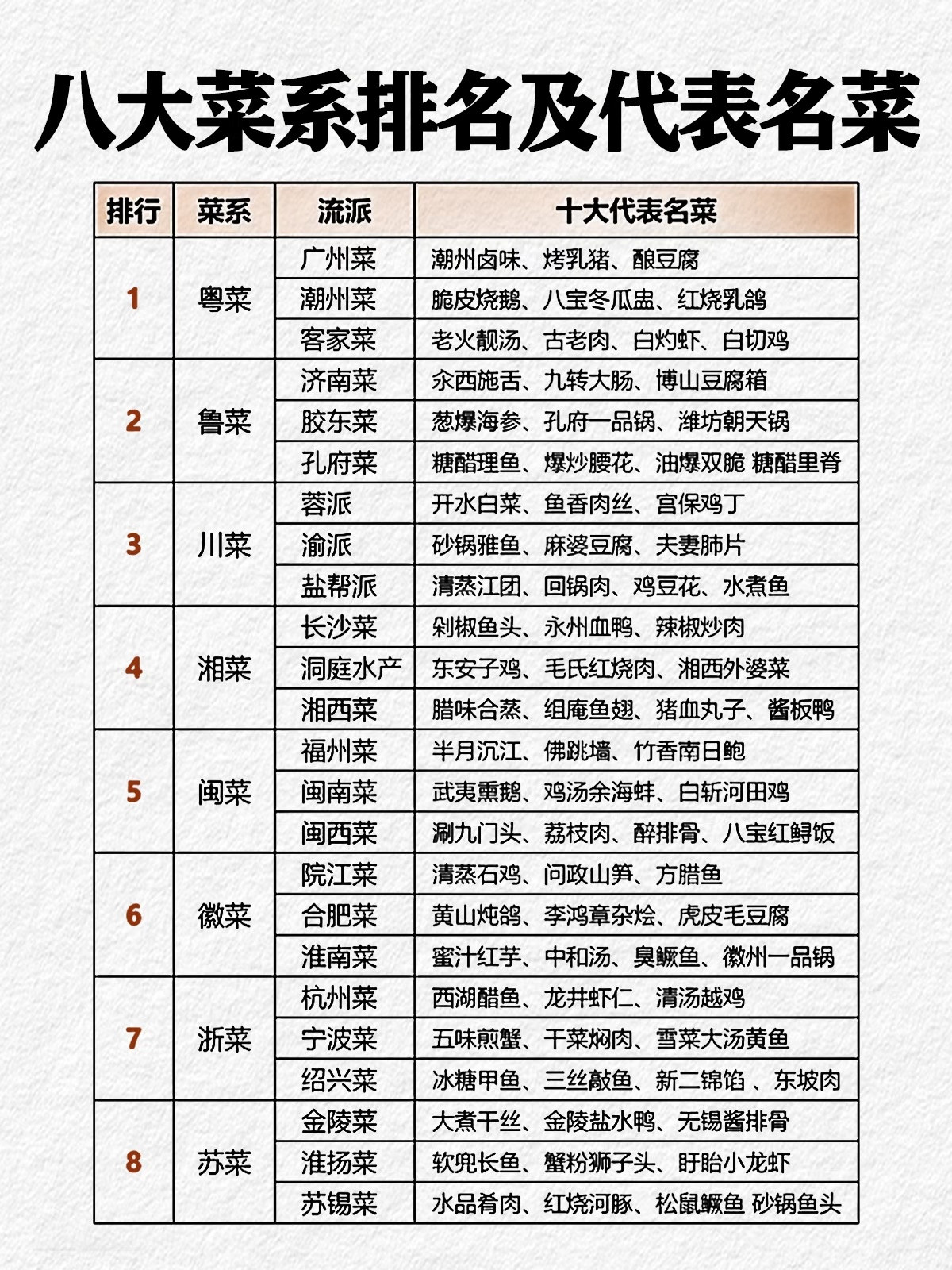 中国的八大菜系以及代表菜，你吃过几个？美食