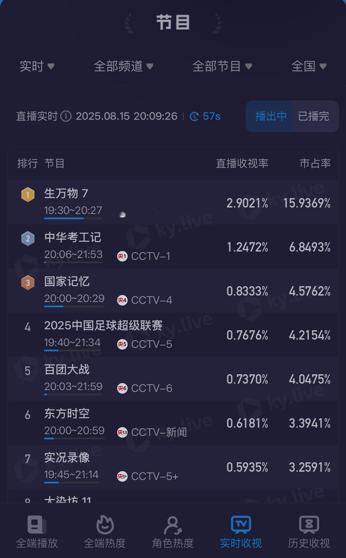我靠！今天第一集（第7集）2.6%是不是又超过昨天第一集最高了？？？？！！！不