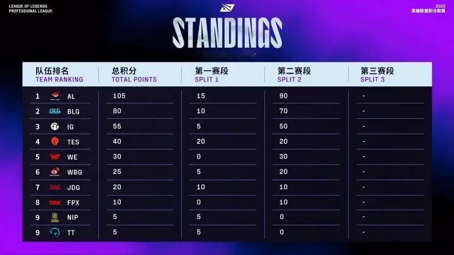 目前LPL各战队世界赛积分情况：AL105分暂列第一、BLG第二、iG第三、T