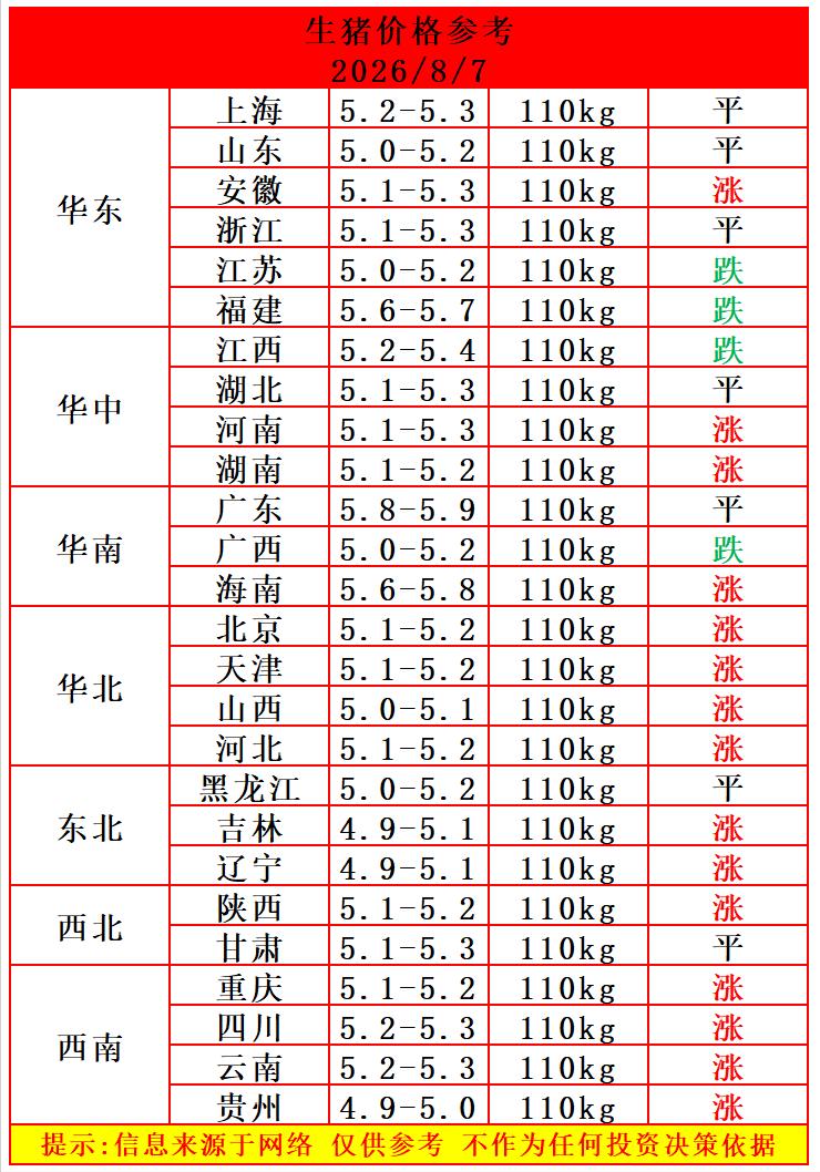 明天（8月7日）猪价涨了，生猪价格大范围反弹，新一轮的猪价上涨开始了，叠加立秋的