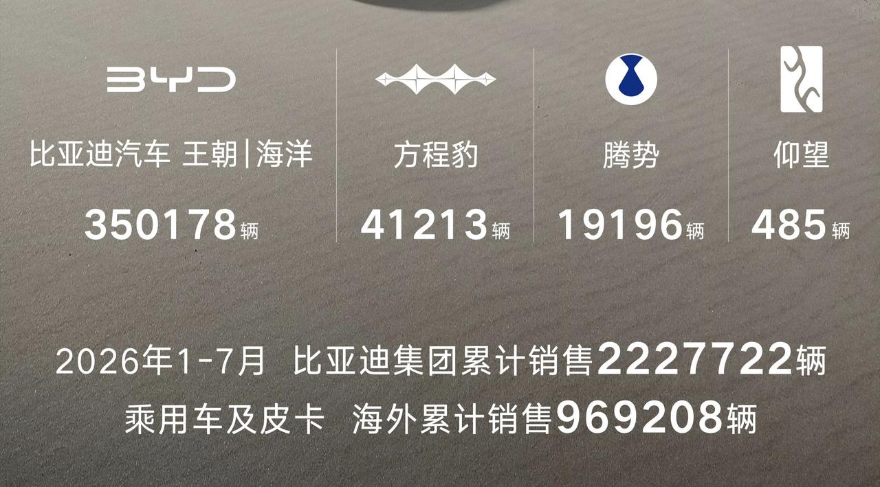 比亚迪海外市场销量太猛了！得亏是王传福多年前就在海外布局，7月份比亚迪海外市场销