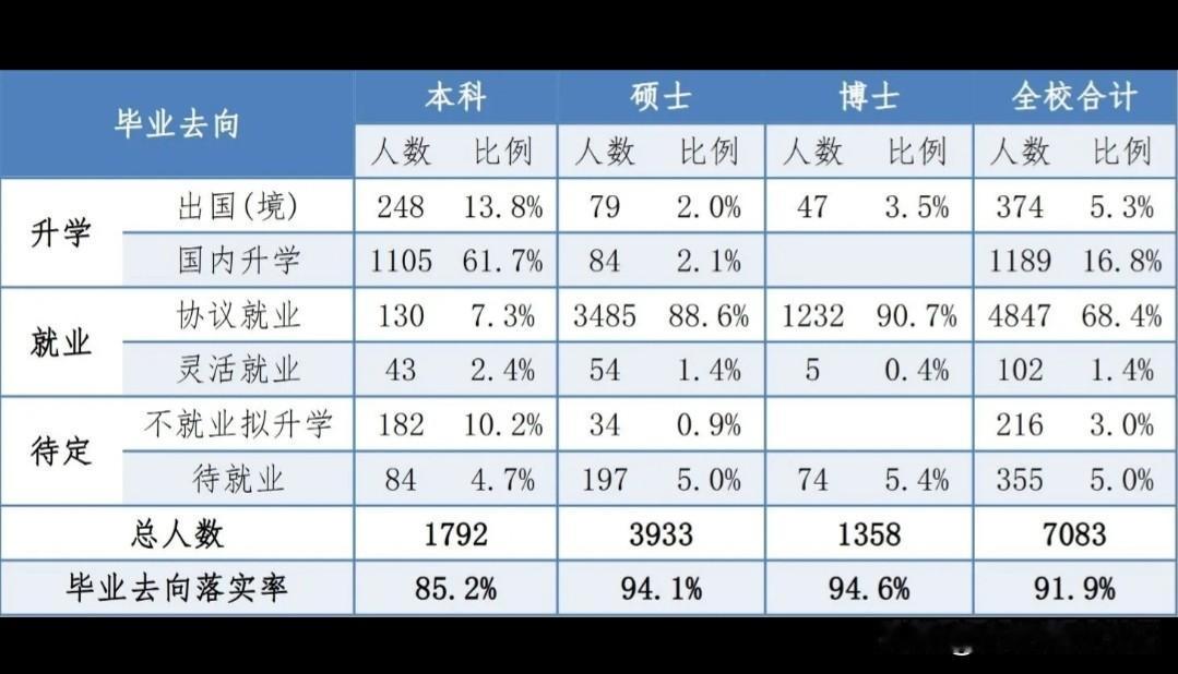 中国科学技术大学各学历层次毕业生去向分类统计如下表（2024年数据）。现在的趋