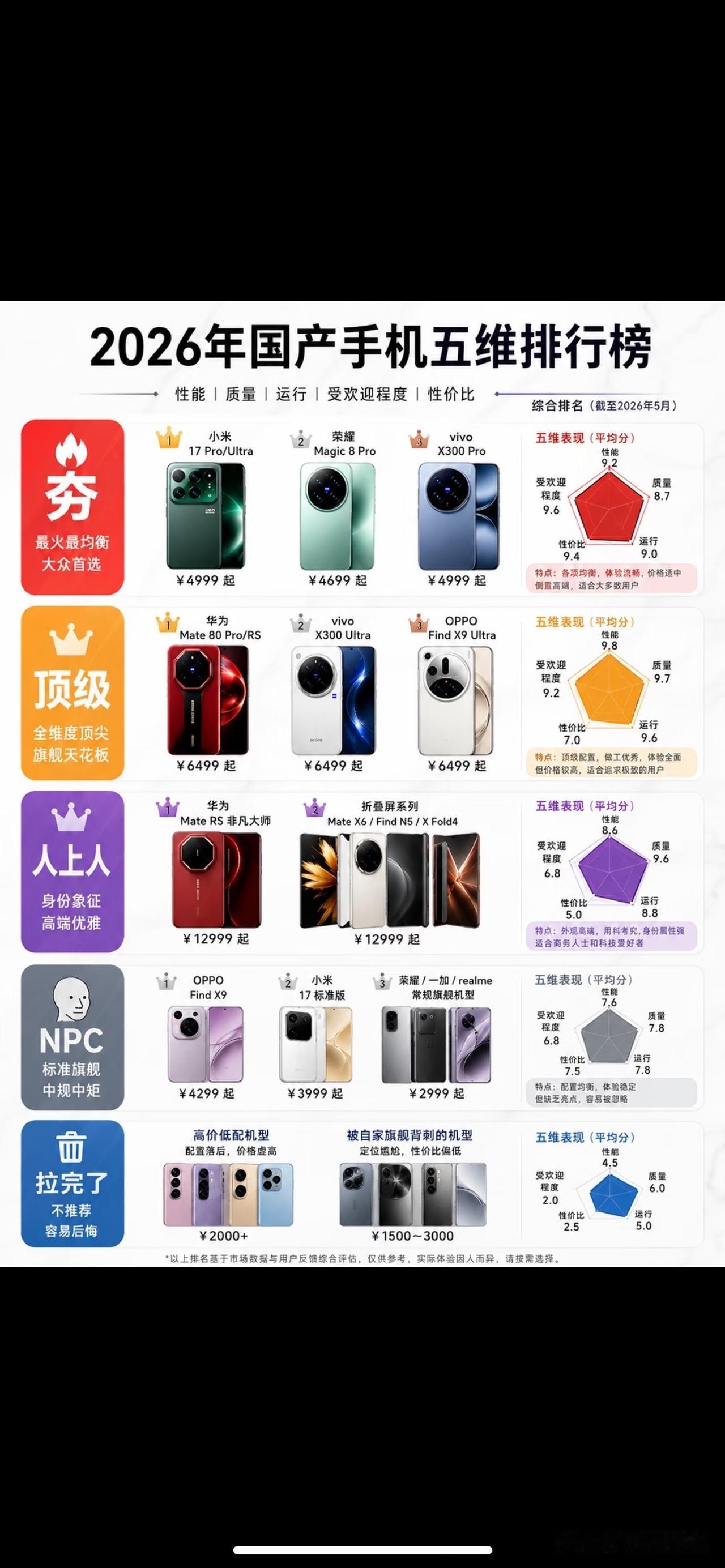 2026年国产手机机型遍地开花，选机挑得眼花缭乱，这份五维排行榜，从性能、质量、