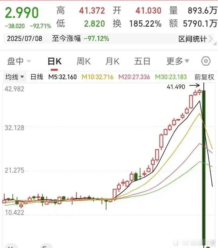 一天之内走势归零！一根绿色大柱子，直接砸碎了地底。走势一天就下跌90%，辛苦大半