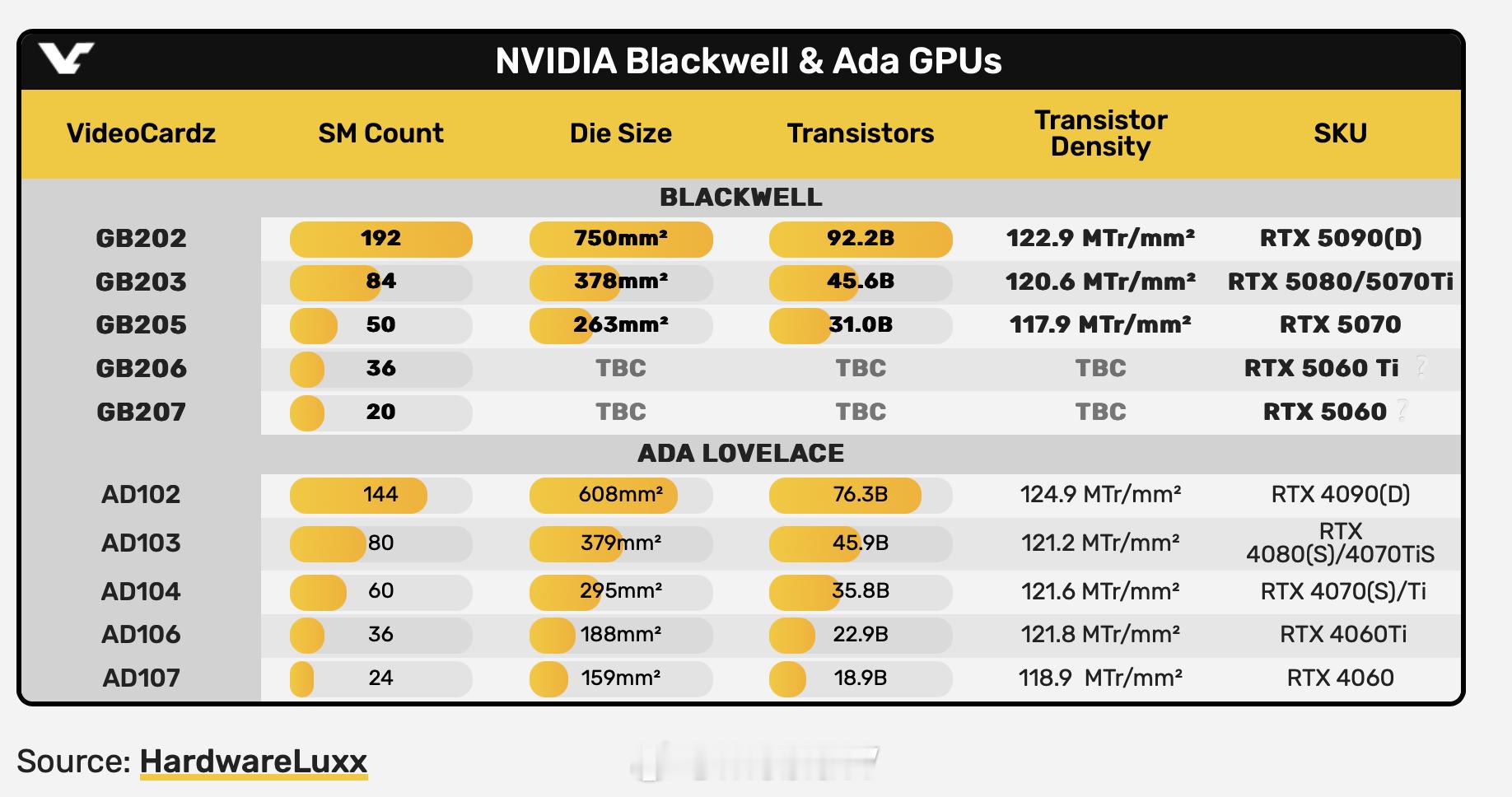 RTX50Blackwell的DieSize数据出来了，现在你们应该知道为