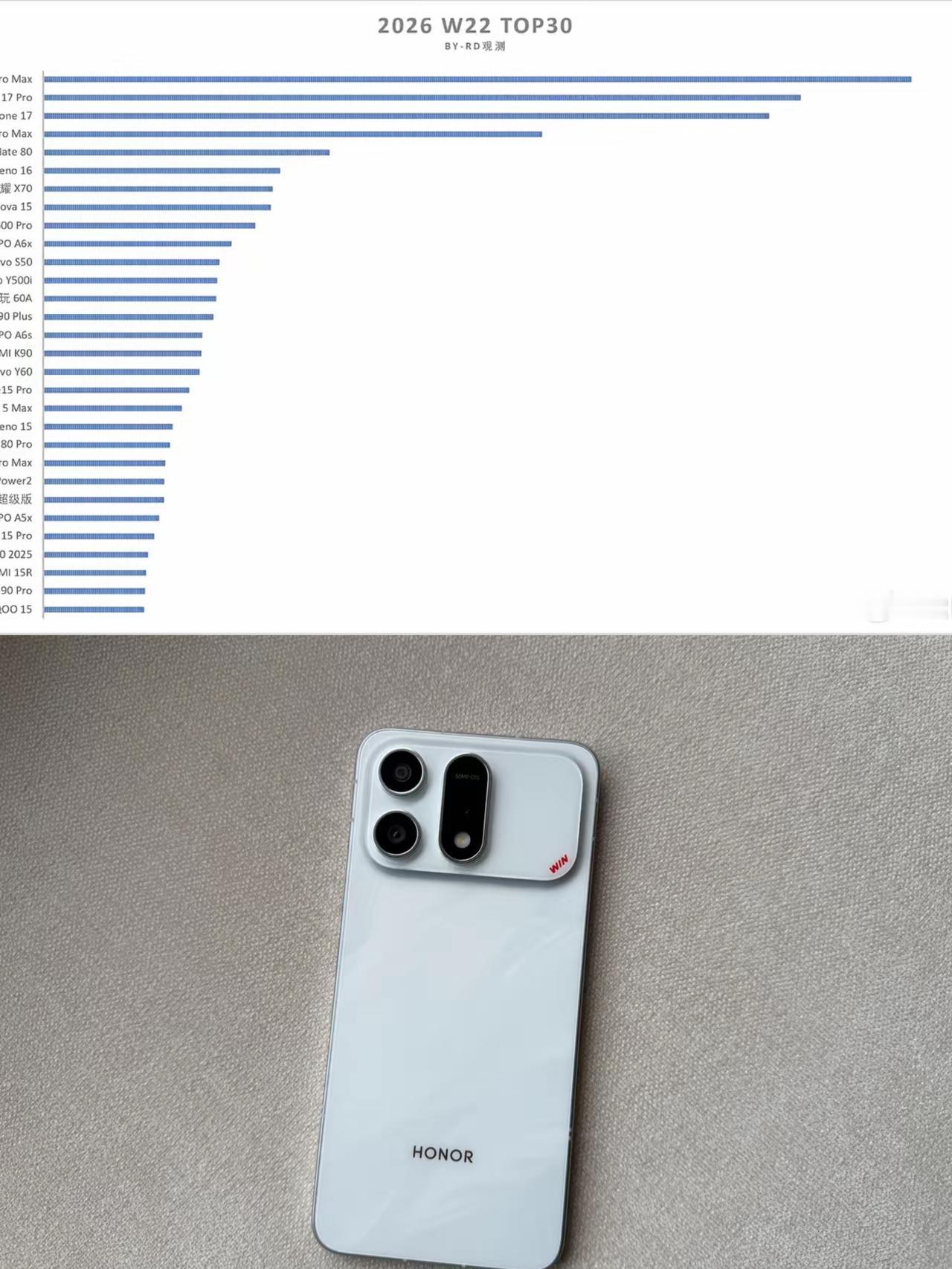你敢相信？上周荣耀600元气版刚刚发布发布！这周已经杀进TOP30了！不知道