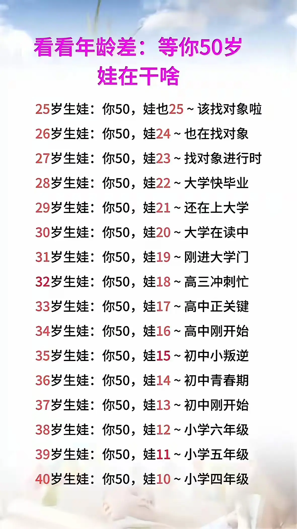 看看年龄差，等你50岁时候，你的娃娃在干嘛