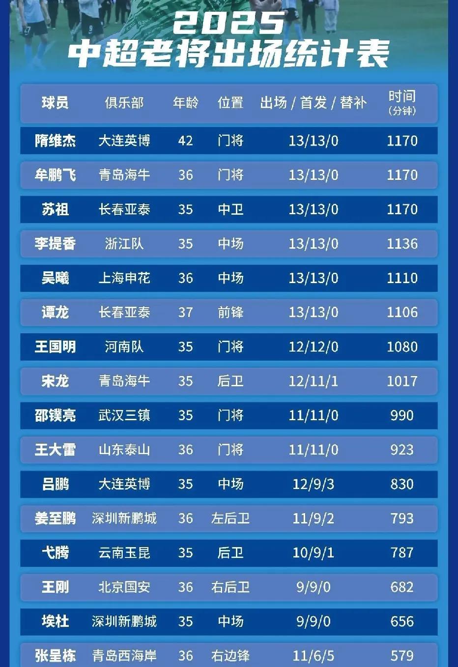 中超新赛季35岁+球员排行榜！1，隋维杰，42岁！大连英博队，本赛季出场13