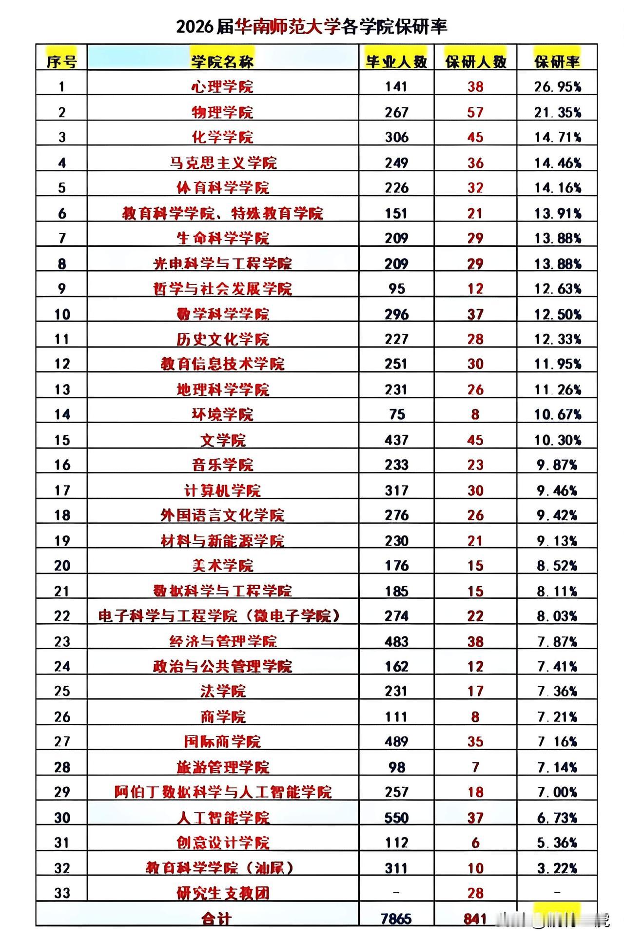 2026年华南师范大学各学院保研率曝光，心理学院保研率保研率26.95%，物理学