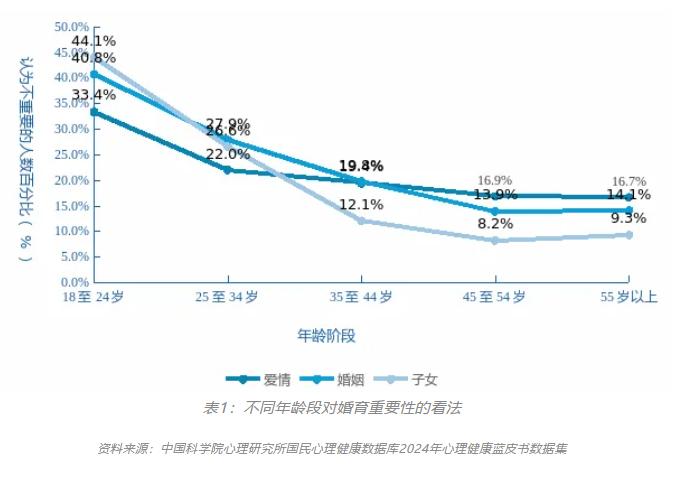 一位经济学家说：“现在最严重的问题，已经不是00后不结婚，90后不生娃，而是生娃