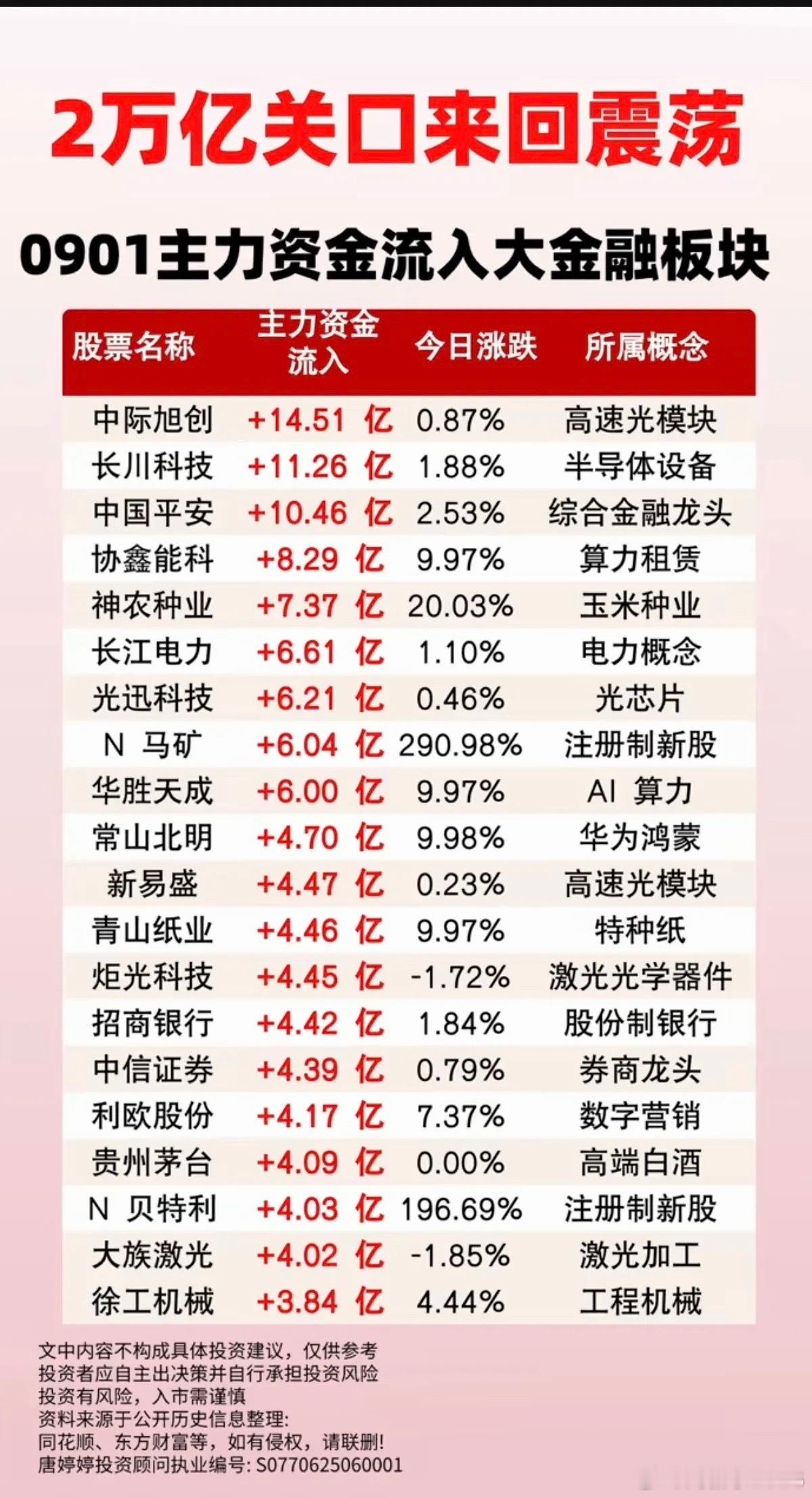 9.1周二主力大资金+净流入抢筹榜TOP20！1.短剧，AI服务器、文化传媒