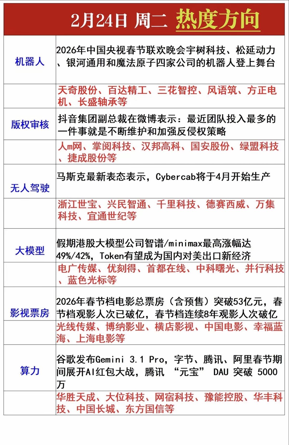 2.24周二盘前市场热度方向！1.机器人2.无人驾驶3.大模型AI