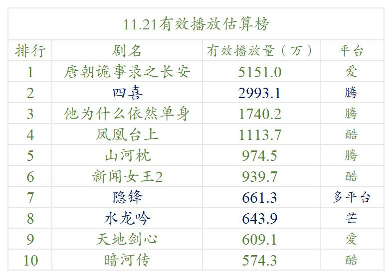 11.21云合估算播放量