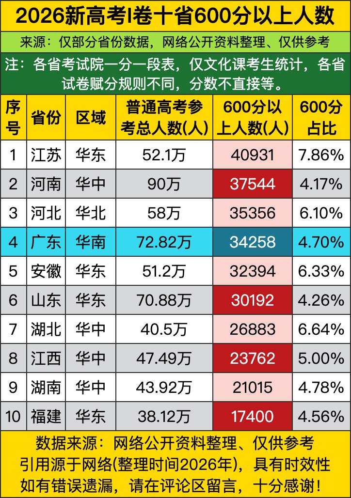 江苏以7.86%的占比把600分以上考生变成了“批发价”，这数据简直是把“地狱模