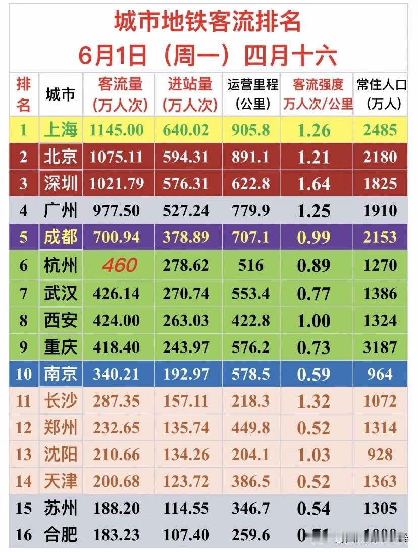 6月1日全国地铁客流一览，数据看清城市真实活力6月1日工作日地铁客流数据出炉