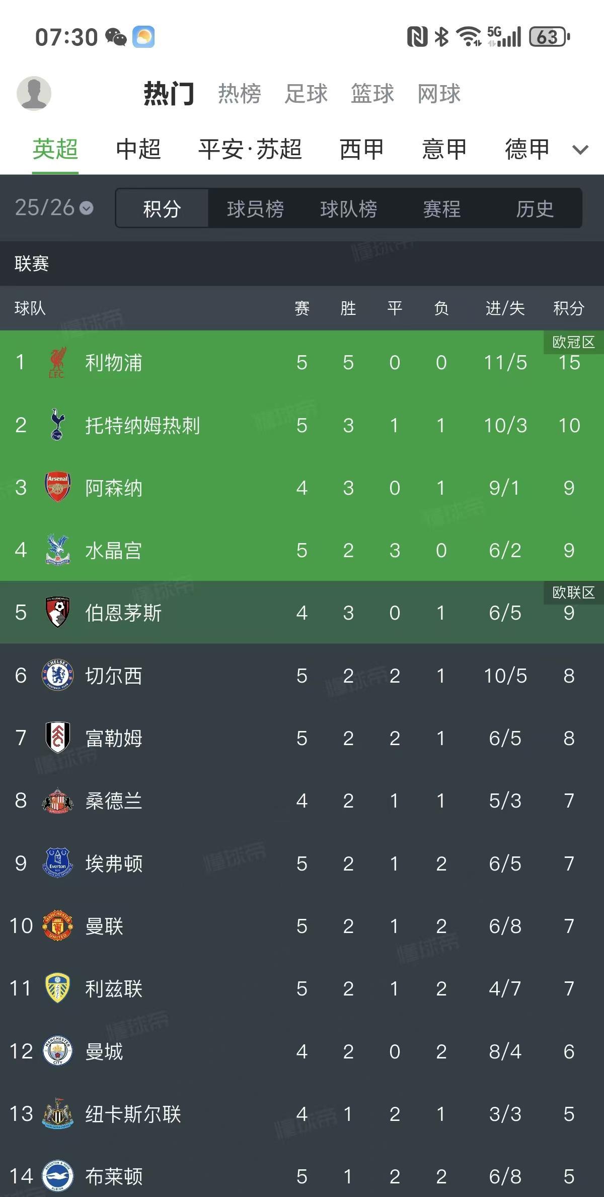 一不留神，曼联距离前四只差2分曼联2-1切尔西之后，新赛季的比赛2胜1平1负，