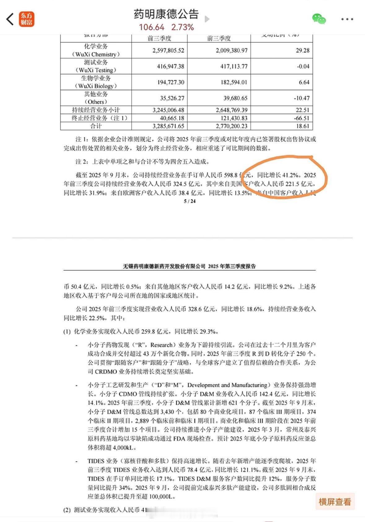 药明2025年二季度末在手订单余额566.9亿元,同比增加37.2%。三季度末在