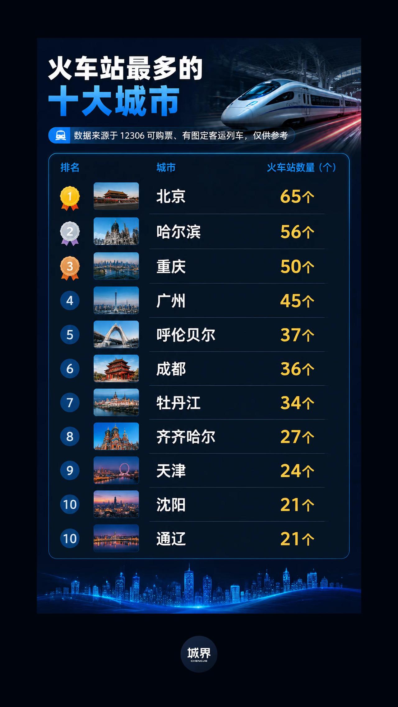 哈尔滨的火车站居然这么多？。统计范围：12306可购票、开通固定客运列车站点。