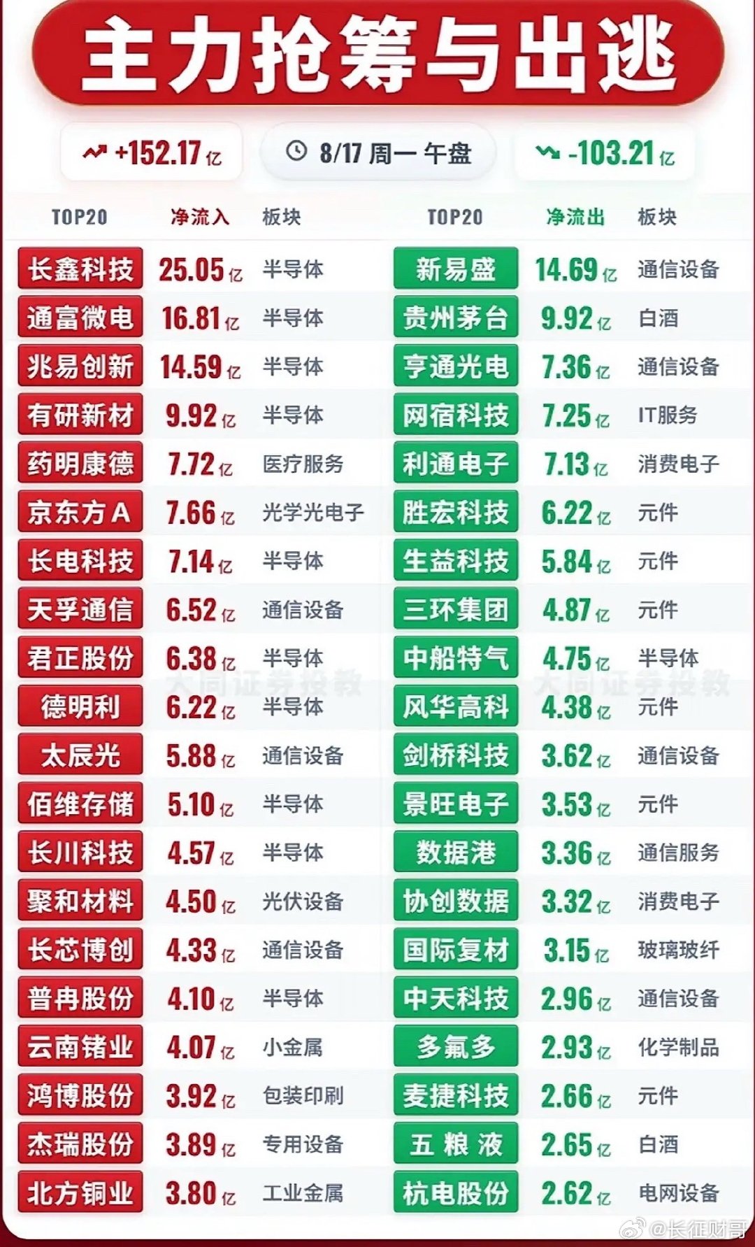 8月17日主力资金抢筹与出逃前20名个股，股市红绿交错，涨跌明显。8月17日的股