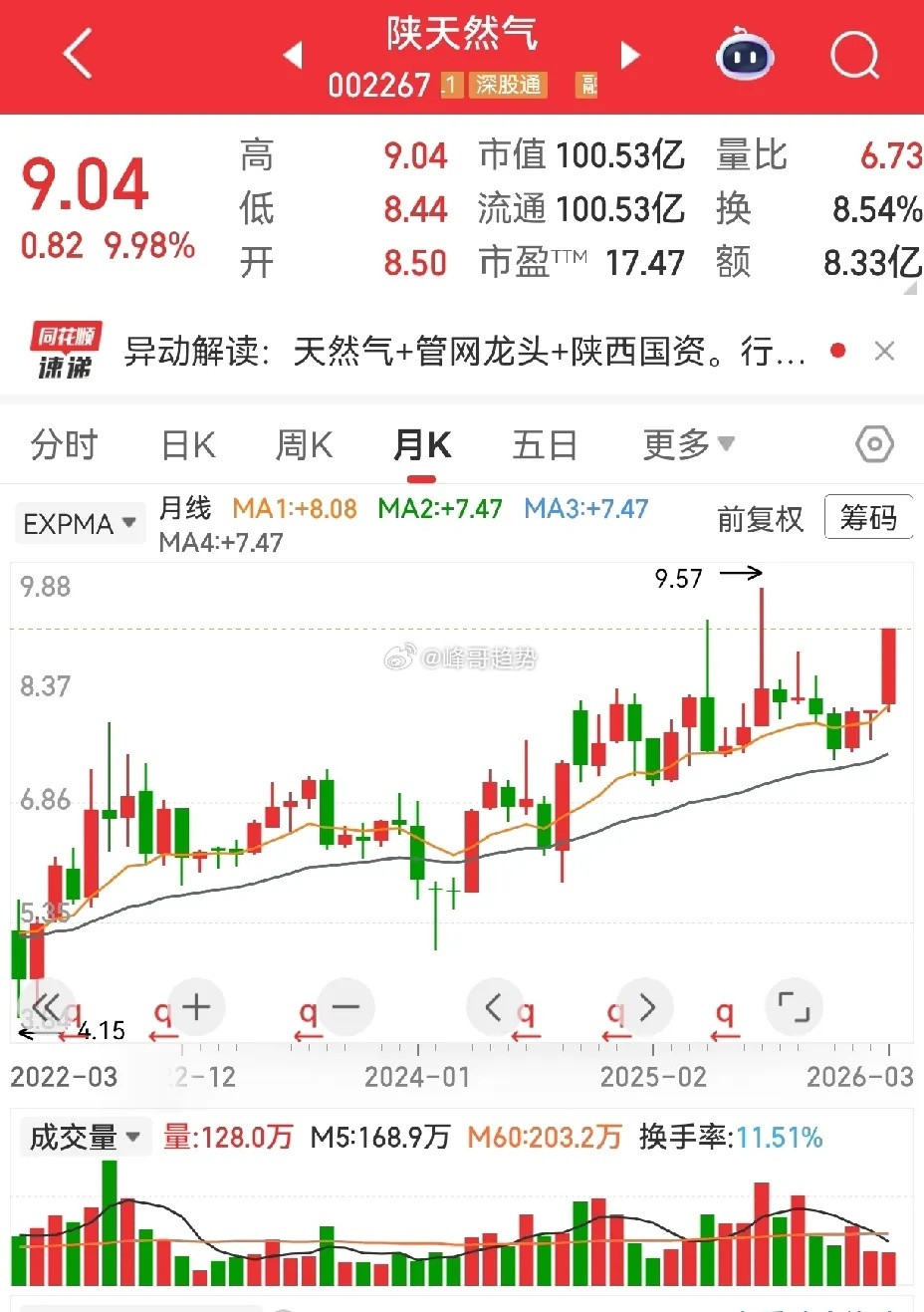 市值100亿，市盈率17倍，总股本和流通股11.12亿，目前股价9.04元，主营