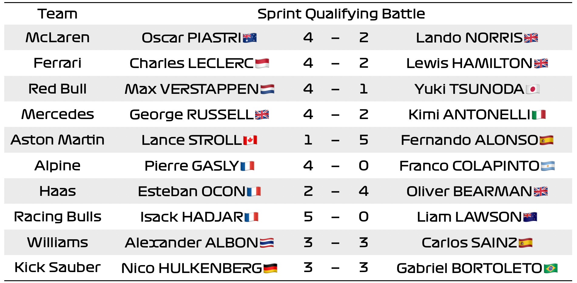 F1冷数据完结！今年6场冲刺赛排位赛队友PKF12025F1卡塔尔大奖赛