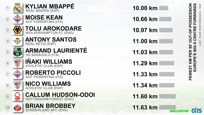 专注于终结! 姆巴佩是五大联赛每90分钟防守跑动最少的前锋