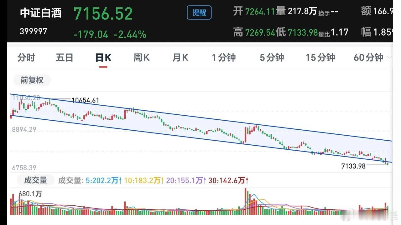基金：白酒板块的利好消息来了白酒板块是许多人的痛，有很多人在白酒板块里面度过了前