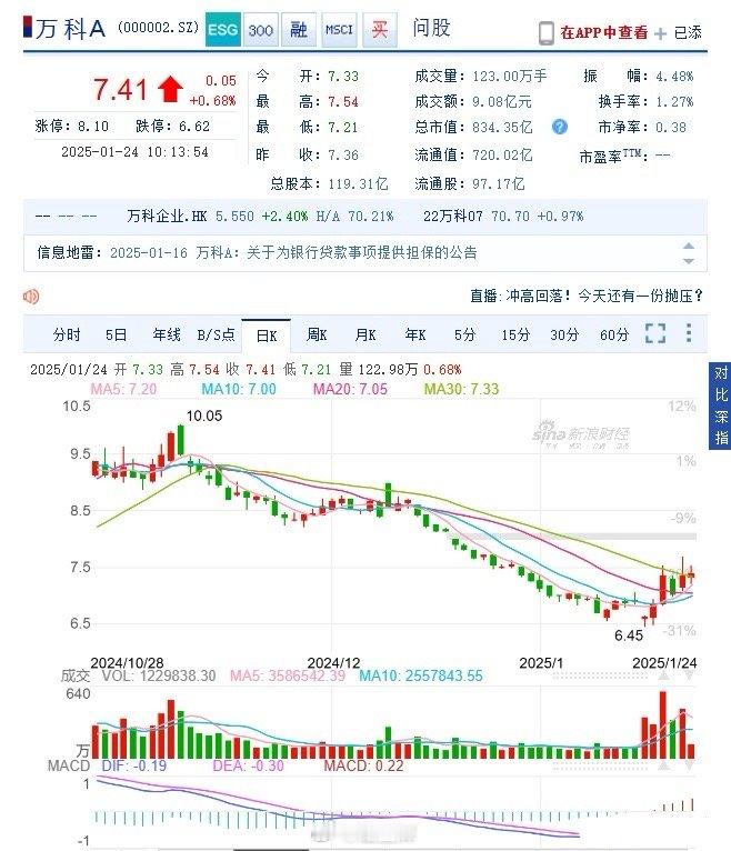 在房地产近期没有什么大利好，在同级别竞争对手保利股价没有特别表现的时候，万科居然