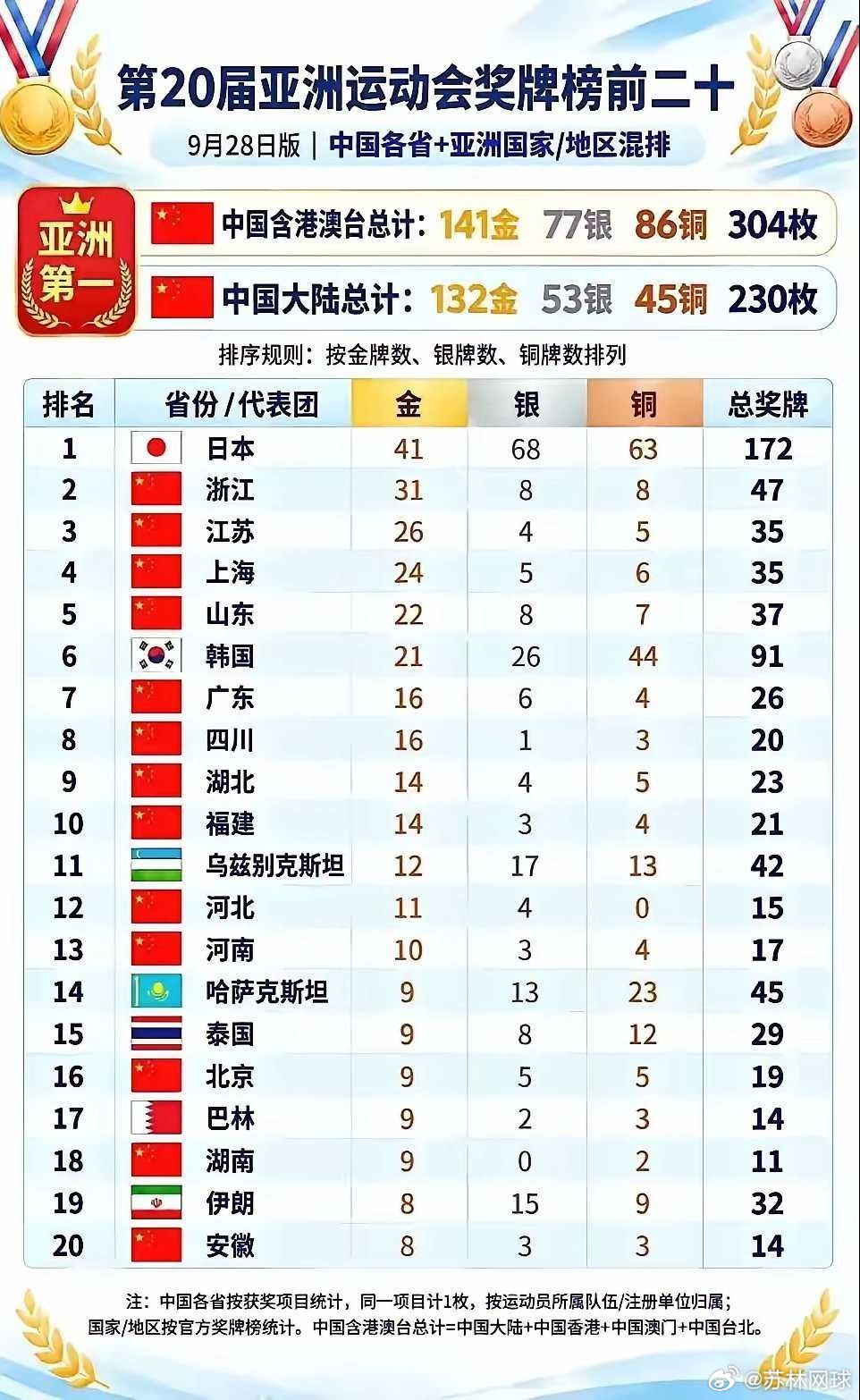 亚运会金牌榜小日子第一名啊东道主果然厉害浙江还需要加油呀#亚运会#​