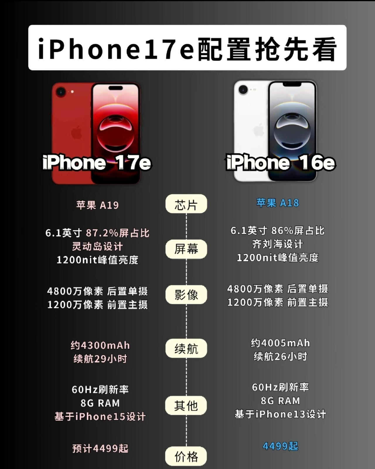 iPhone17e起售价预计4499元iPhone17e将在今年上半年登场，