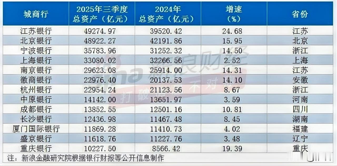 中国“万亿城商行俱乐部”成员已达13家，包括江苏银行、北京银行、宁波银行、上海银