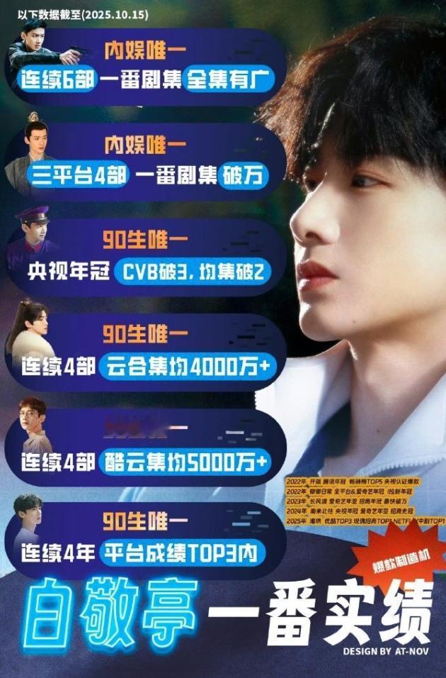 部部一番全集有广的明星只有4位从2022年有广告数据以来，招商数据最好的是白敬