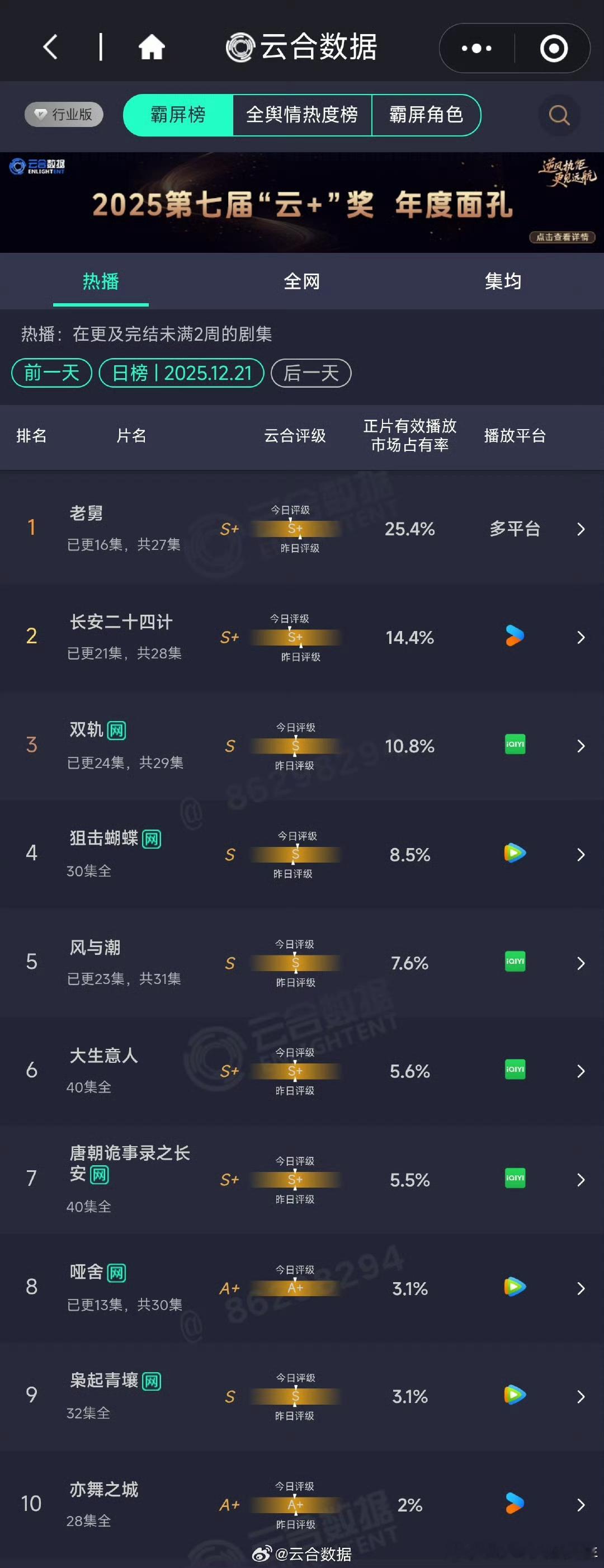 都快被老舅倍鲨了，🐴平台有啥用，就是没人看，没有讨论度啊！除了几个固定的yxh