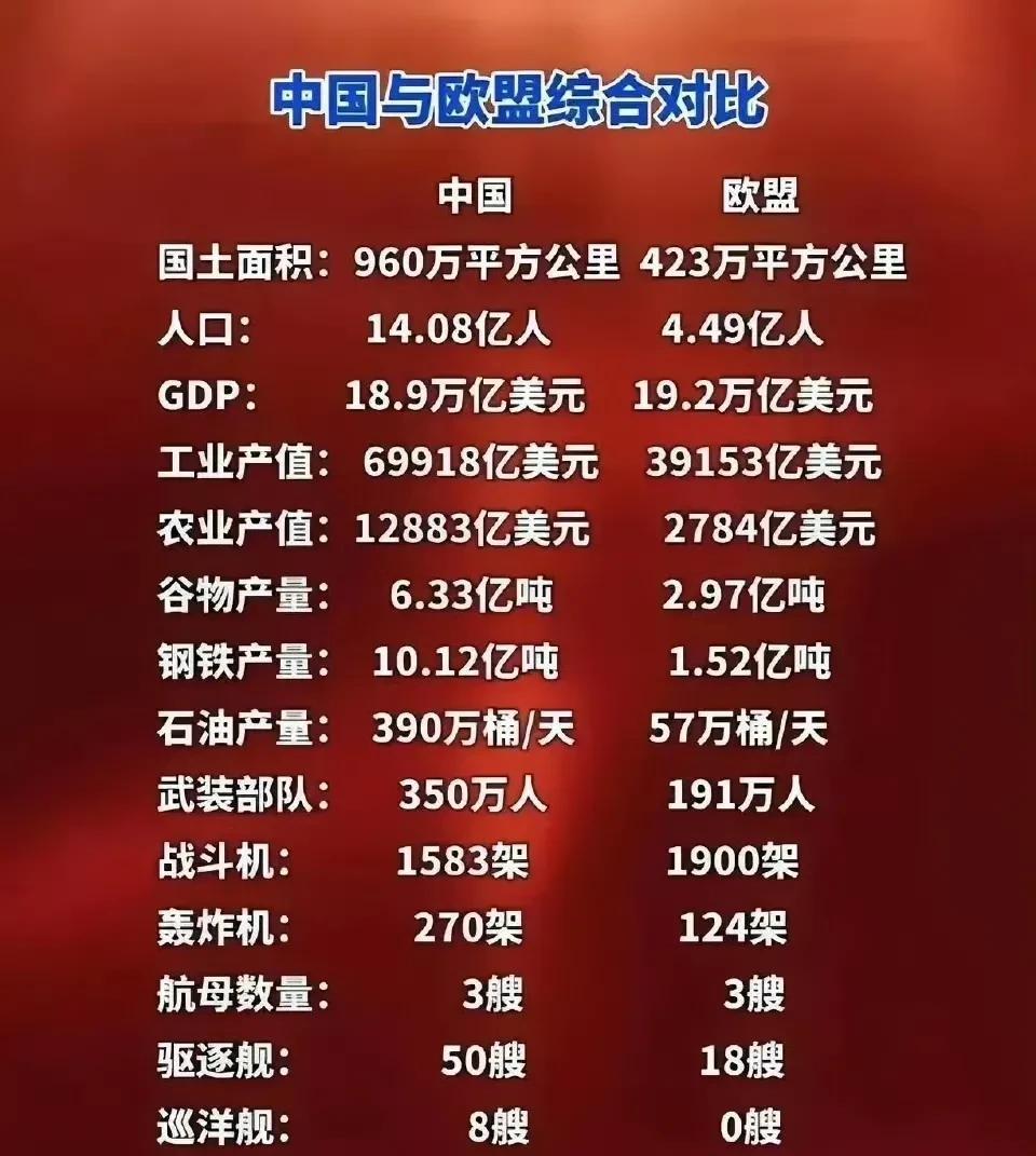 中欧综合实力比较。经济实力上，总体伯仲之间；欧盟稍有优势的是部分高科技产业，以