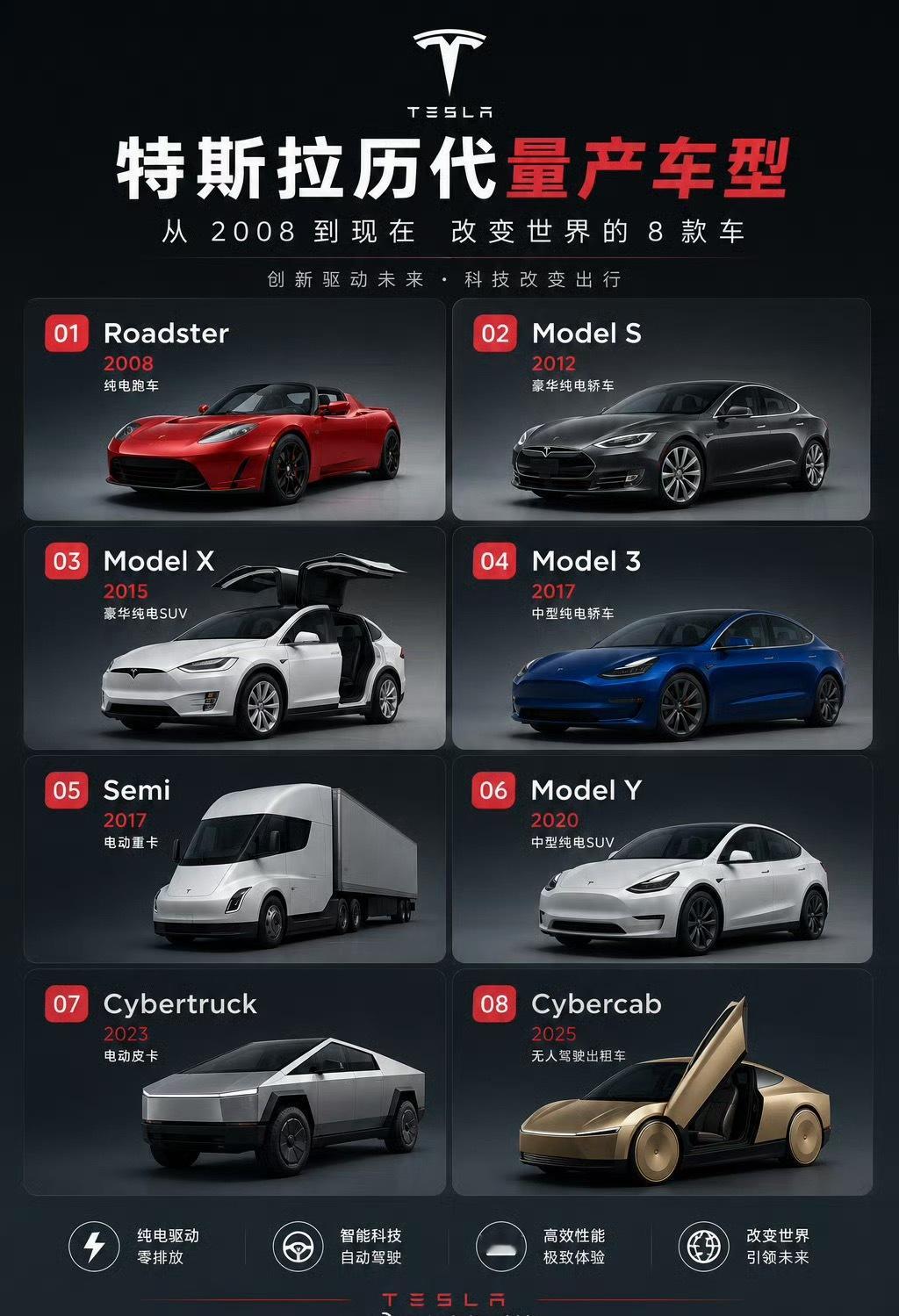 盘点特斯拉迄今为止8款量产车型，全都集齐🚗