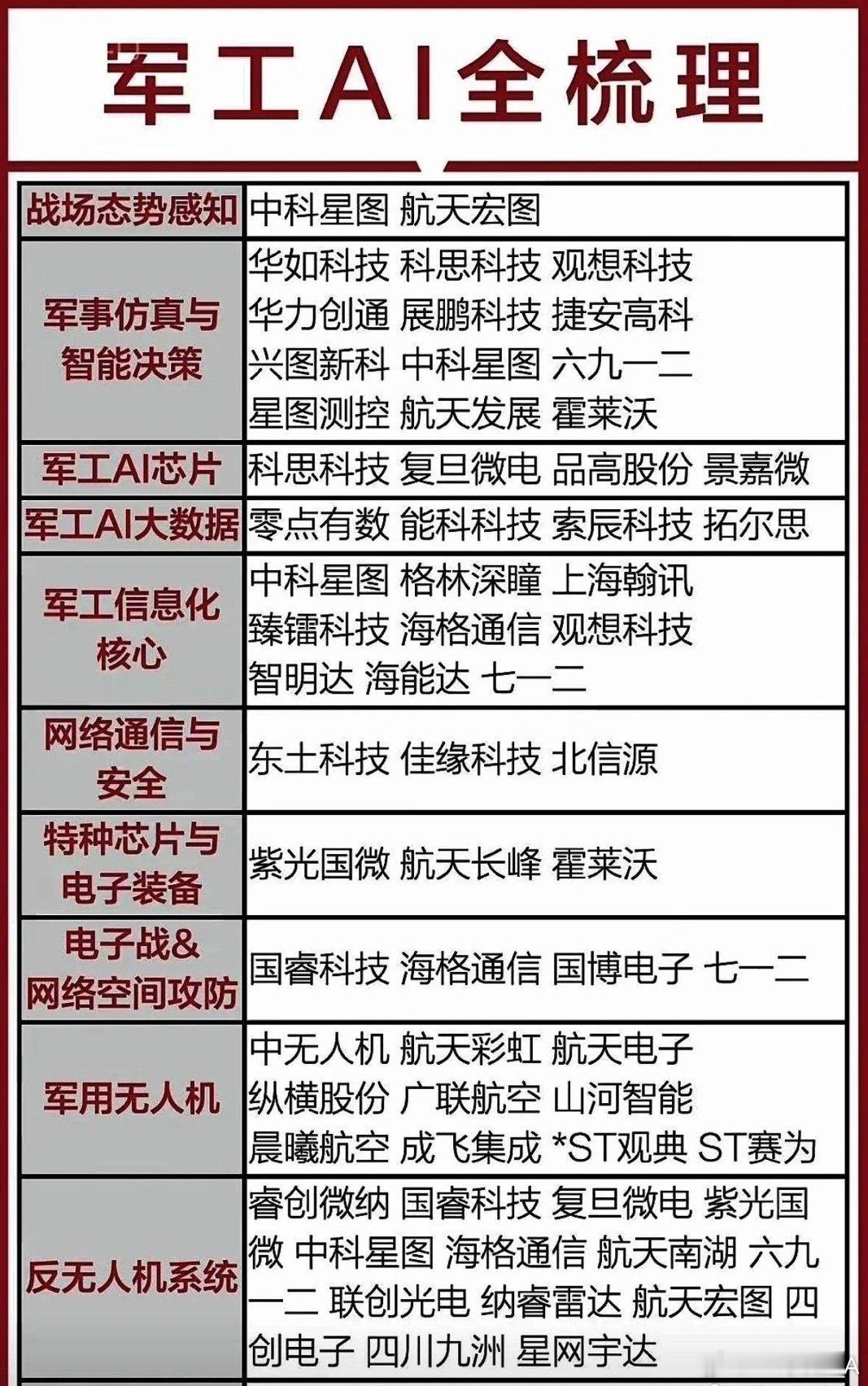 军工板块全梳理，传统军工龙头+军工AI核心标的汇总军工板块细分赛道多，随着智能化转型，军工AI成为新