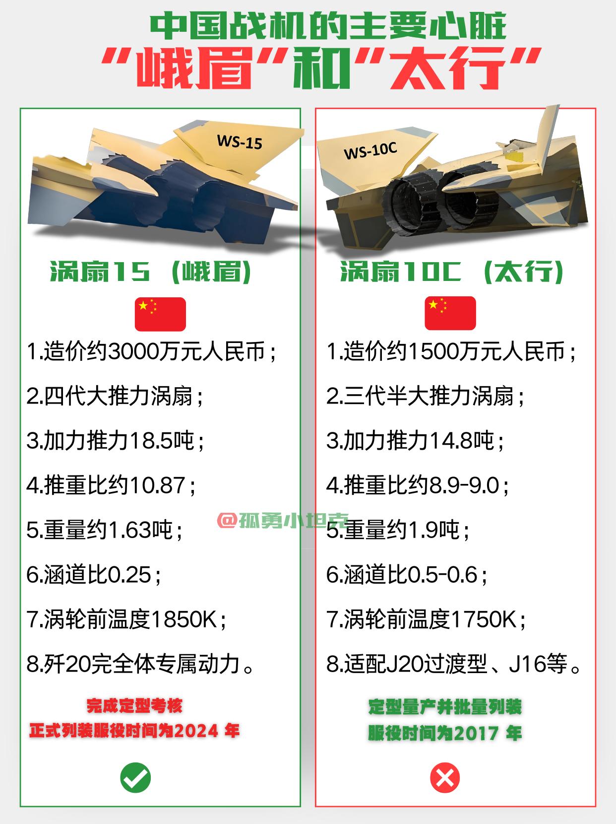 涡扇15与10C：中国战机心脏的实力对比涡扇15峨眉与涡扇10C太行作为中国