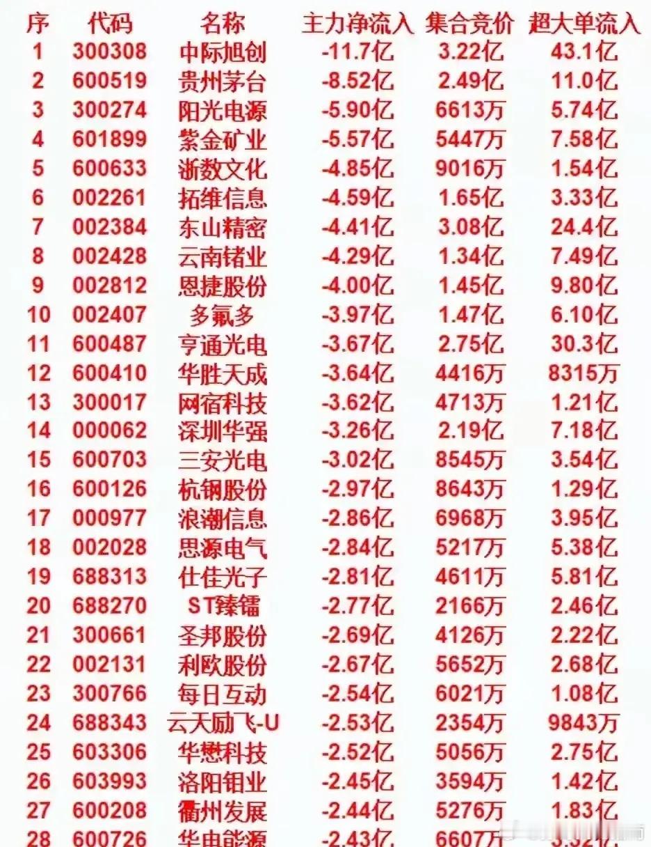 4月27日开盘45分钟，主力“卖出的”名单！开盘45分钟，主力“卖出的”名单