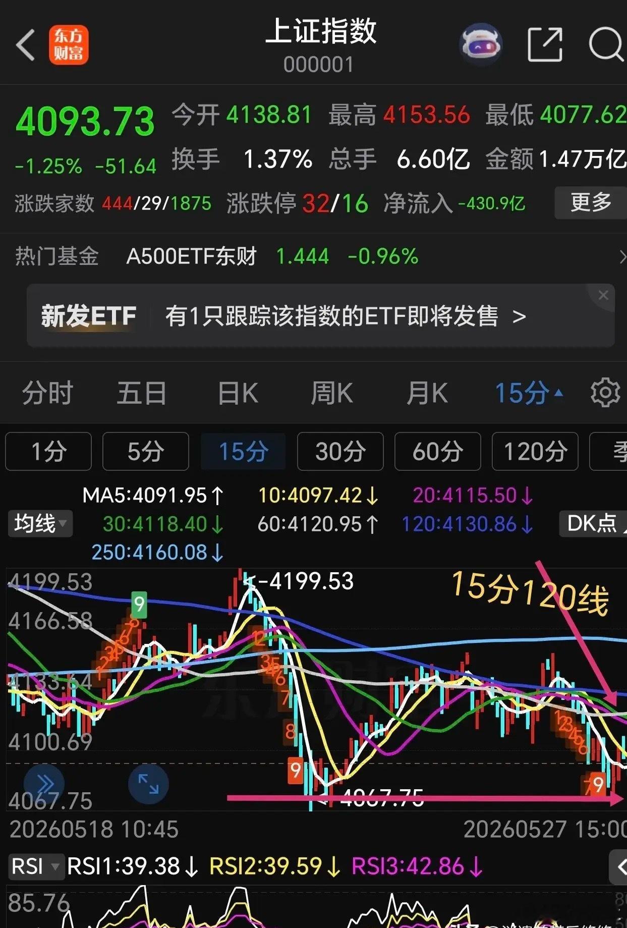 不用猜了，周四的剧本出来了。周三大盘收了一个中阴线，多数人看空害怕，认为调整开始