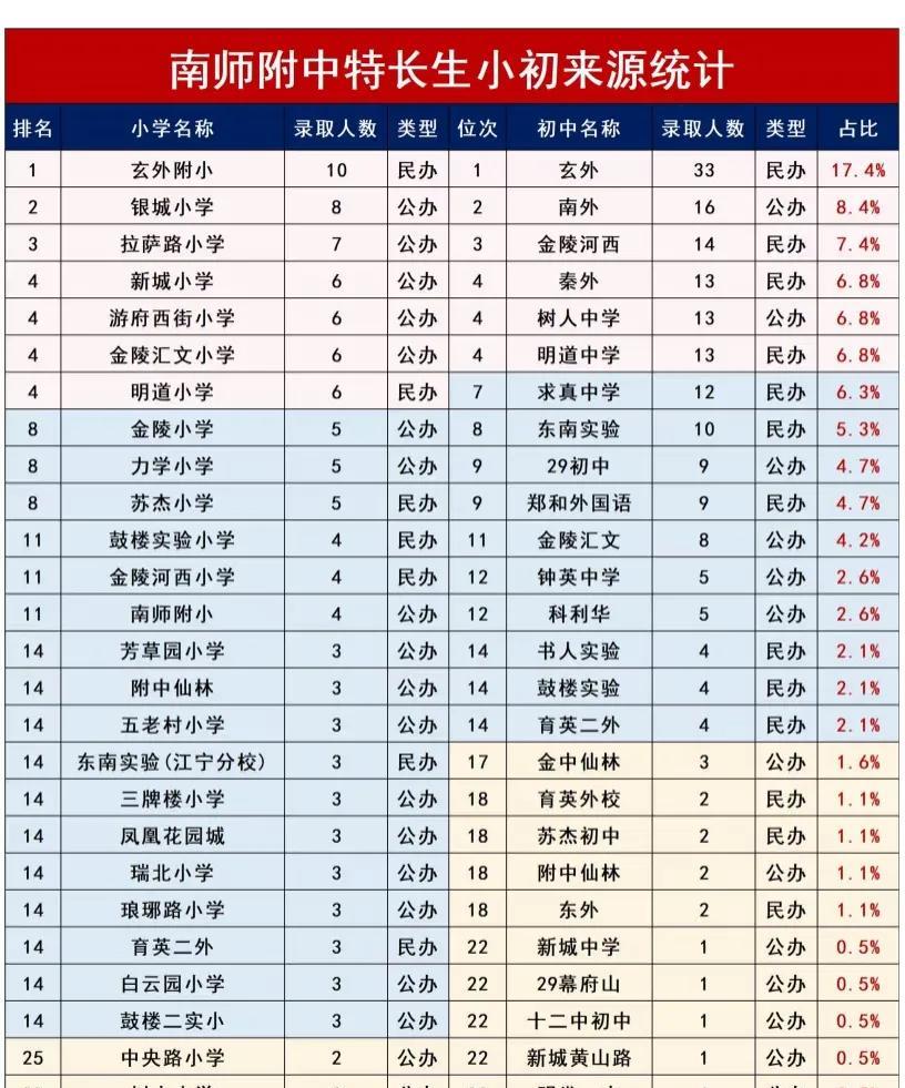 南京南师附中特长生小初来源统计表出炉。网上看到一张南京南师附中特长生