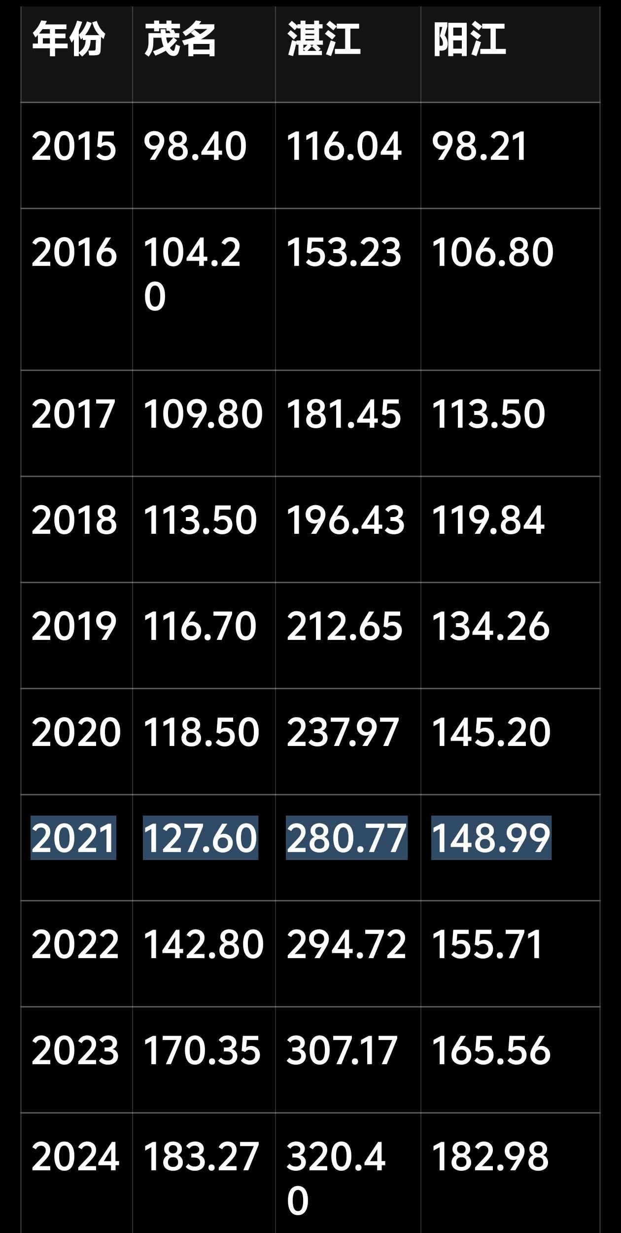 粤西地区三市:阳江茂名湛江主要用电大企业有哪些！茂名（石化+能源+临港）